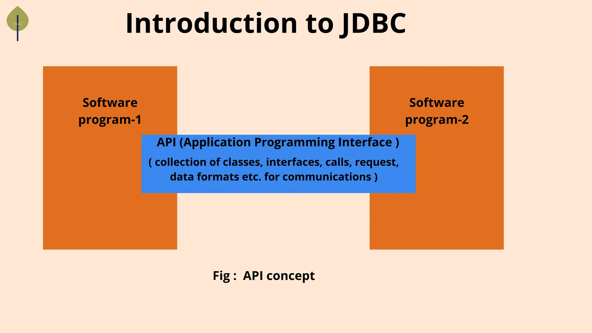 Introduction to JDBC
Software
program-1
Software
program-2
API (Application Programming Interface )
( collection of classes, interfaces, calls, request,
data formats etc. for communications )
Fig : API concept
 