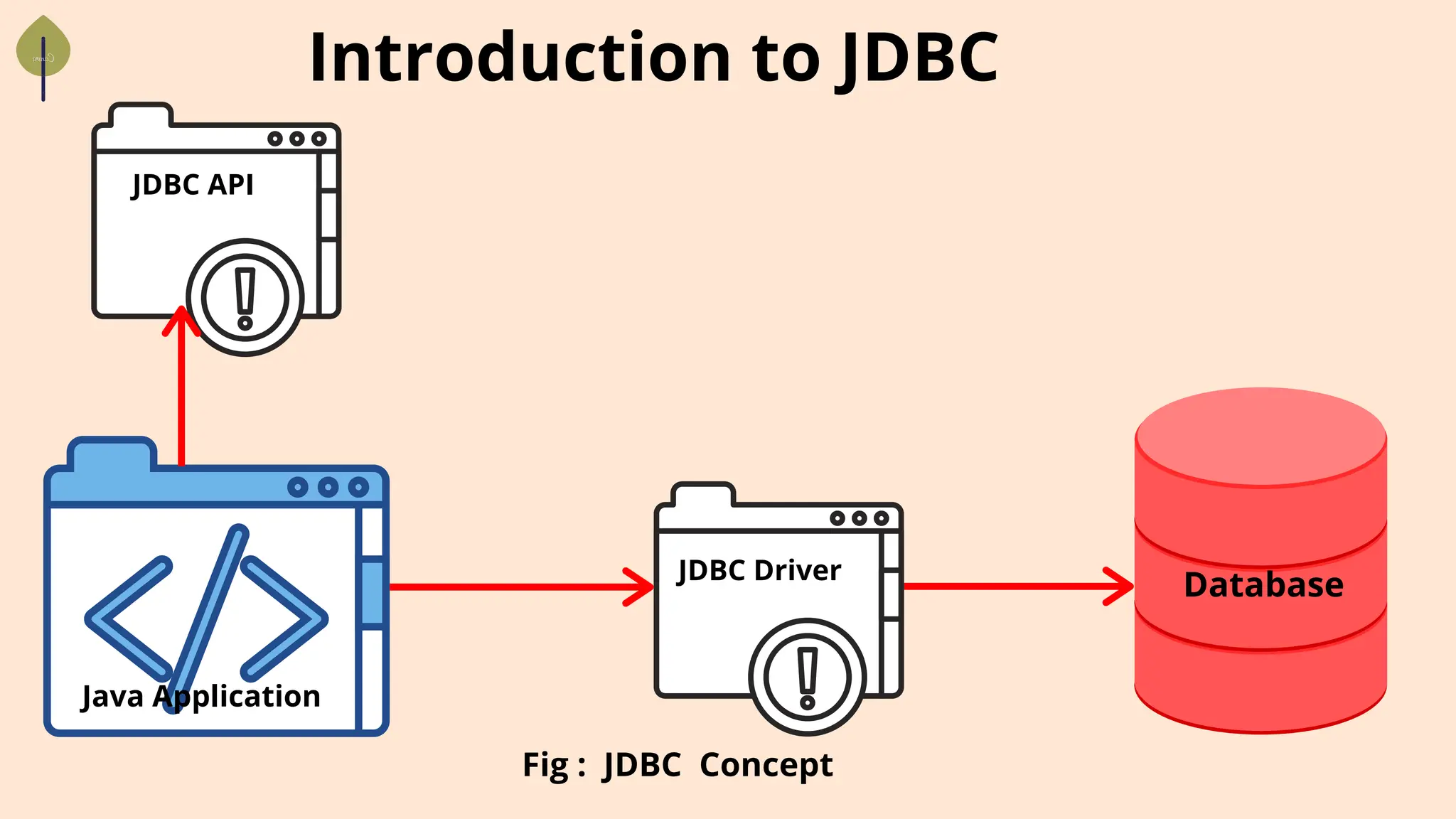Introduction to JDBC
Java Application
JDBC Driver
JDBC API
Database
Fig : JDBC Concept
 