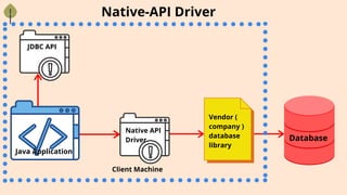Native-API Driver
JDBC API
Java Application
Native API
Driver Database
Vendor (
company )
database
library
Client Machine
 