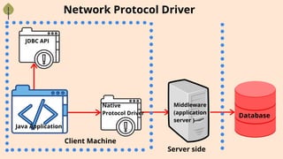 Network Protocol Driver
JDBC API
Java Application
Native
Protocol Driver Database
Middleware
(application
server )
Client Machine
Server side
 