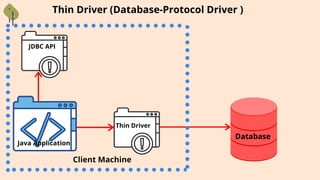 Thin Driver (Database-Protocol Driver )
JDBC API
Java Application
Thin Driver
Database
Client Machine
 