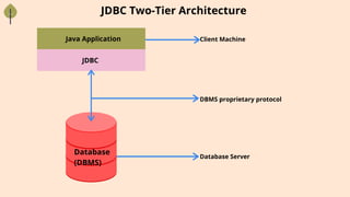 JDBC Two-Tier Architecture
Java Application
JDBC
Database
(DBMS)
Client Machine
DBMS proprietary protocol
Database Server
 