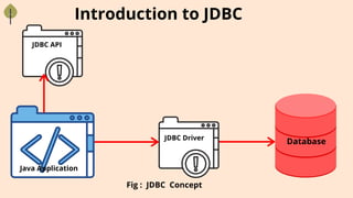 Introduction to JDBC
Java Application
JDBC Driver
JDBC API
Database
Fig : JDBC Concept
 