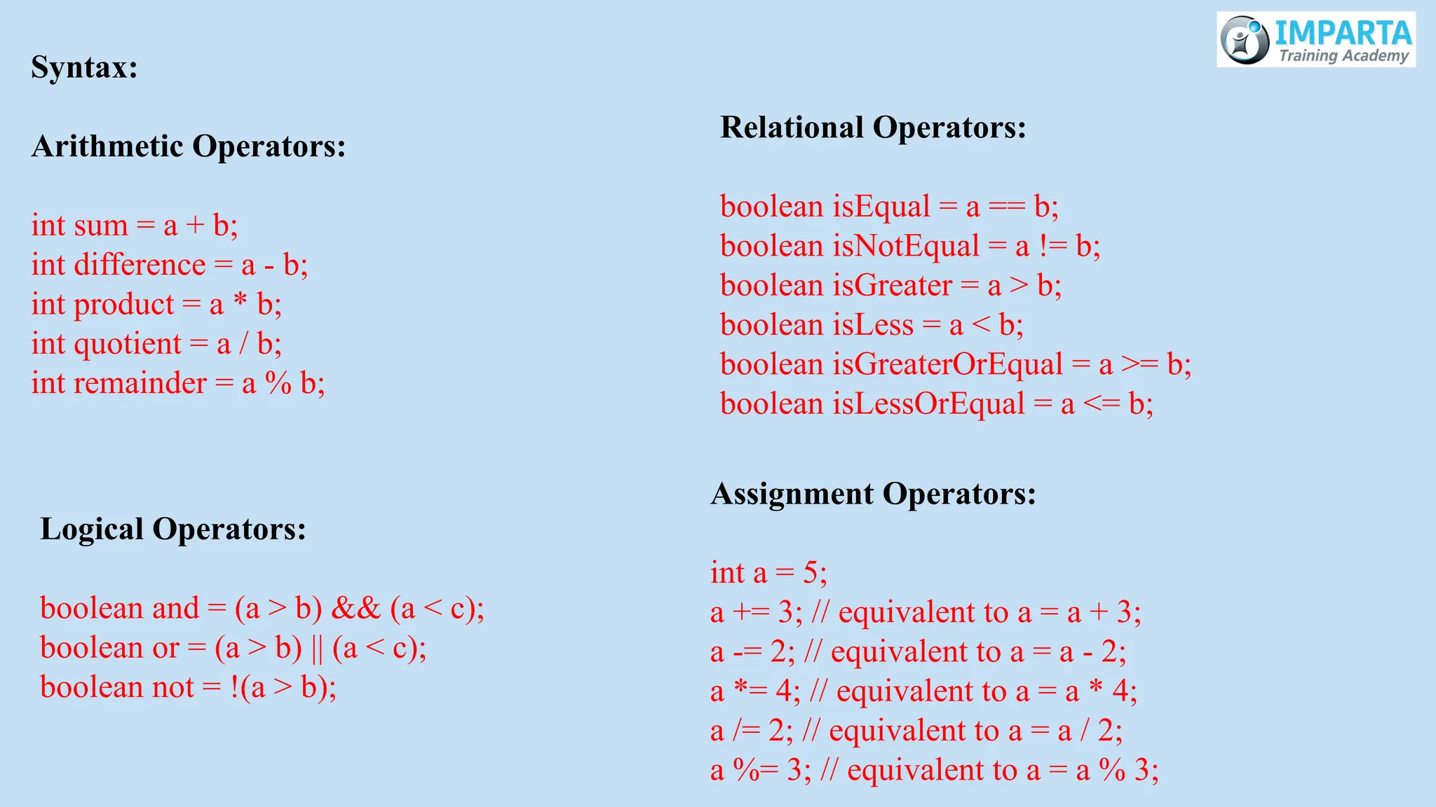 Syntax:
Arithmetic Operators:
int sum = a + b;
int difference = a - b;
int product = a * b;
int quotient = a / b;
int remainder = a % b;
Relational Operators:
boolean isEqual = a == b;
boolean isNotEqual = a != b;
boolean isGreater = a > b;
boolean isLess = a < b;
boolean isGreaterOrEqual = a >= b;
boolean isLessOrEqual = a <= b;
Logical Operators:
boolean and = (a > b) && (a < c);
boolean or = (a > b) || (a < c);
boolean not = !(a > b);
Assignment Operators:
int a = 5;
a += 3; // equivalent to a = a + 3;
a -= 2; // equivalent to a = a - 2;
a *= 4; // equivalent to a = a * 4;
a /= 2; // equivalent to a = a / 2;
a %= 3; // equivalent to a = a % 3;
 