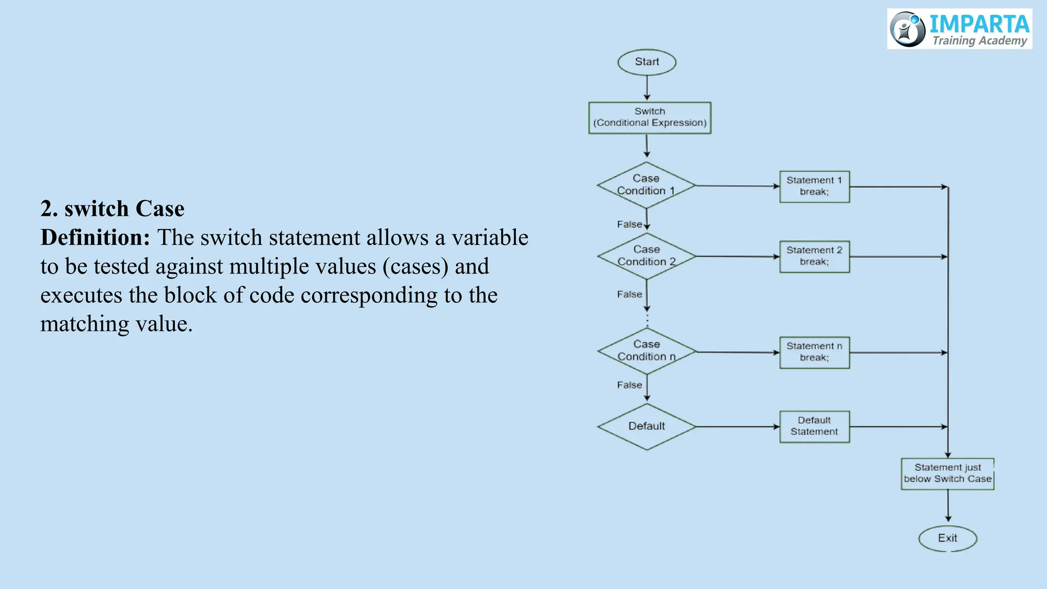 2. switch Case
Definition: The switch statement allows a variable
to be tested against multiple values (cases) and
executes the block of code corresponding to the
matching value.
 