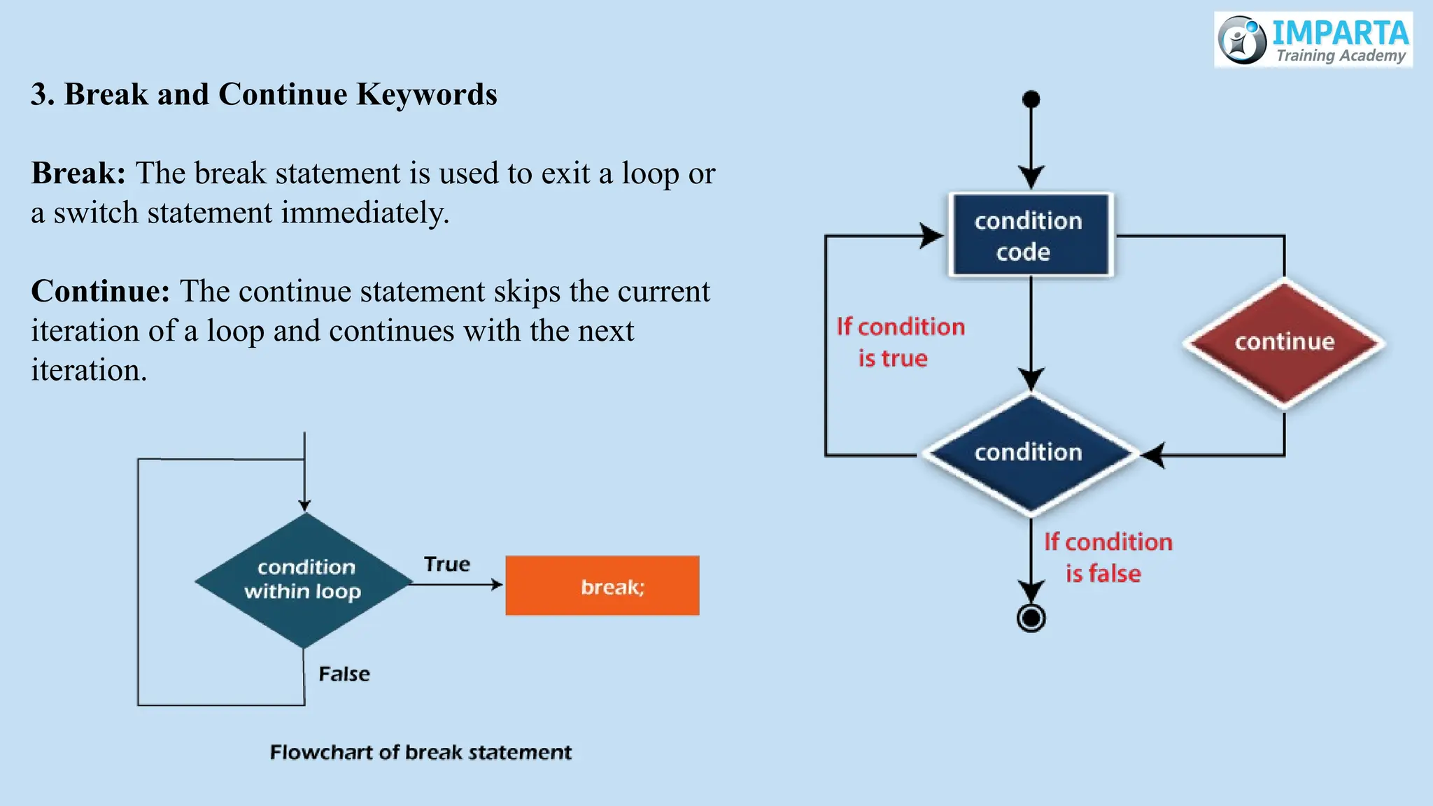 3. Break and Continue Keywords
Break: The break statement is used to exit a loop or
a switch statement immediately.
Continue: The continue statement skips the current
iteration of a loop and continues with the next
iteration.
 