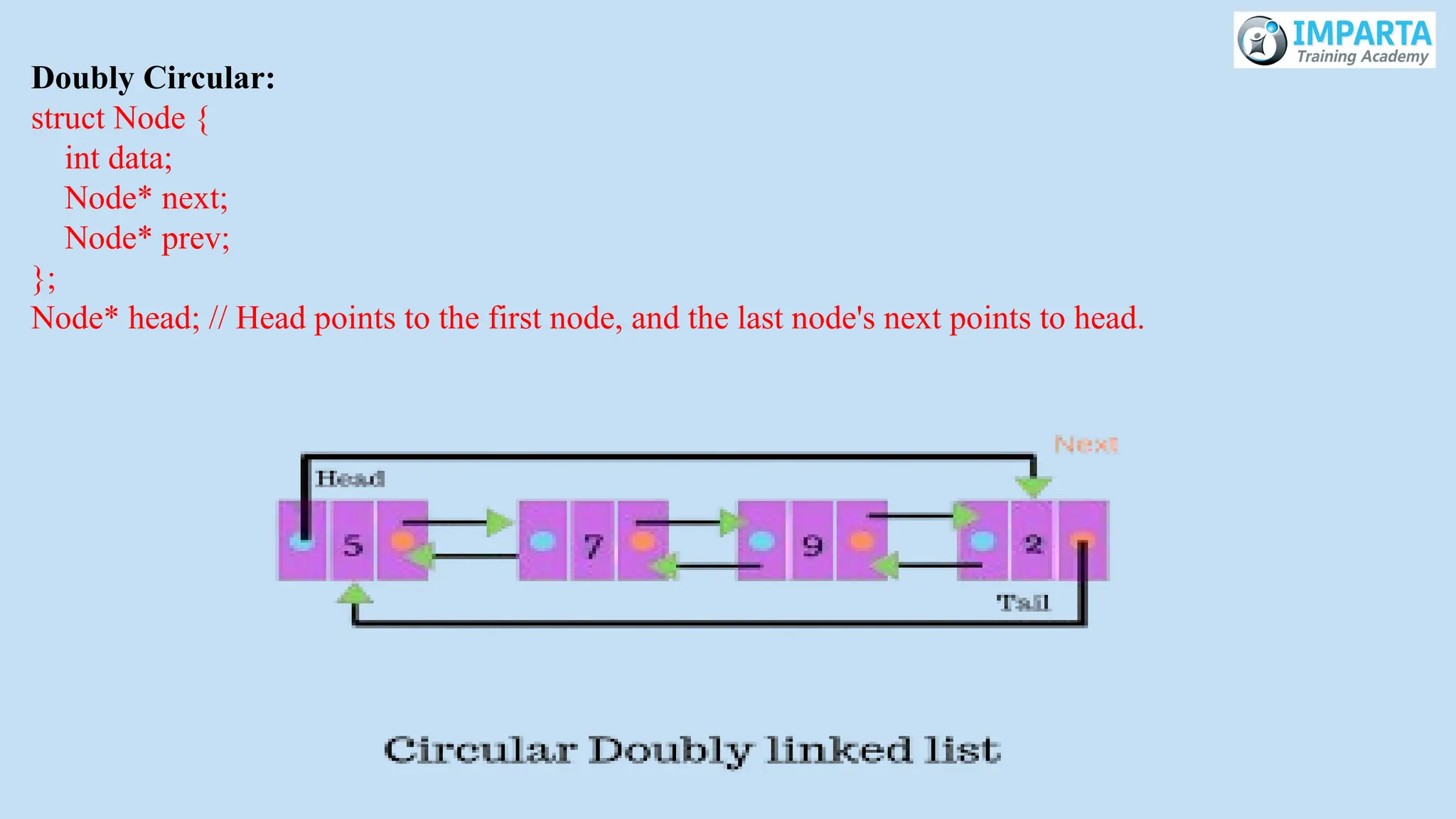 Doubly Circular:
struct Node {
int data;
Node* next;
Node* prev;
};
Node* head; // Head points to the first node, and the last node's next points to head.
 