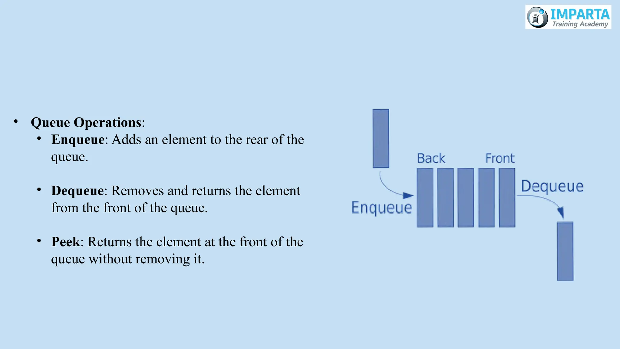 • Queue Operations:
• Enqueue: Adds an element to the rear of the
queue.
• Dequeue: Removes and returns the element
from the front of the queue.
• Peek: Returns the element at the front of the
queue without removing it.
 