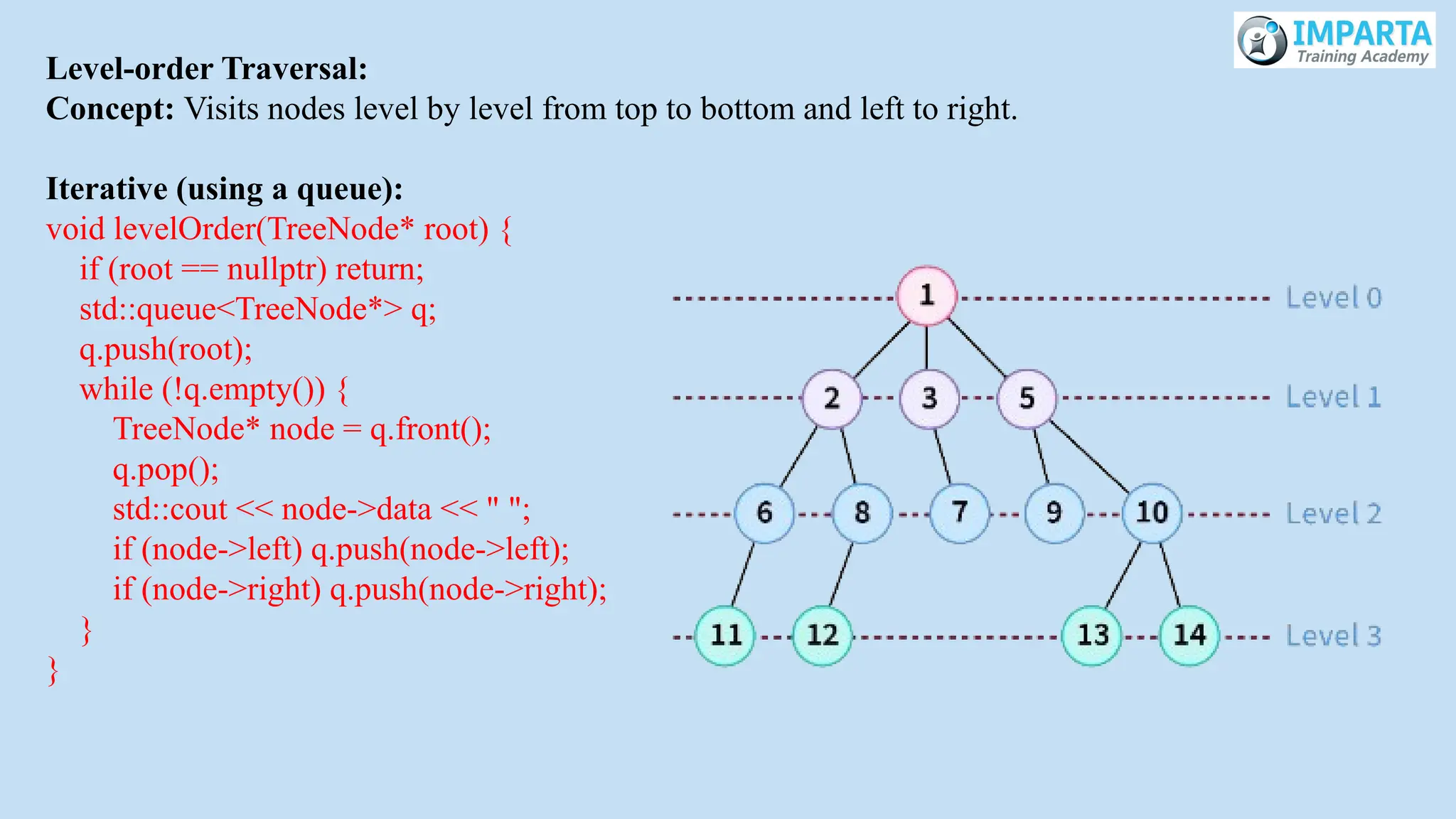 Level-order Traversal:
Concept: Visits nodes level by level from top to bottom and left to right.
Iterative (using a queue):
void levelOrder(TreeNode* root) {
if (root == nullptr) return;
std::queue<TreeNode*> q;
q.push(root);
while (!q.empty()) {
TreeNode* node = q.front();
q.pop();
std::cout << node->data << " ";
if (node->left) q.push(node->left);
if (node->right) q.push(node->right);
}
}
 
