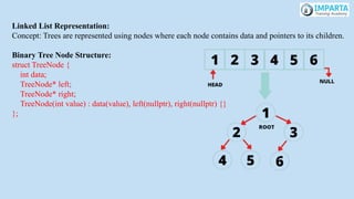Linked List Representation:
Concept: Trees are represented using nodes where each node contains data and pointers to its children.
Binary Tree Node Structure:
struct TreeNode {
int data;
TreeNode* left;
TreeNode* right;
TreeNode(int value) : data(value), left(nullptr), right(nullptr) {}
};
 