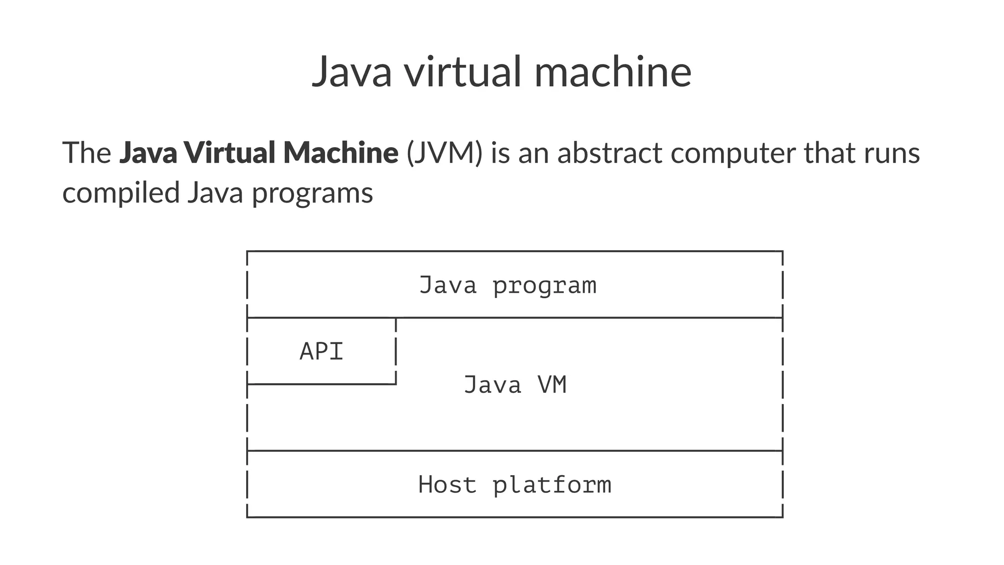 Java virtual machine
The Java Virtual Machine (JVM) is an abstract computer that runs
compiled Java programs
┌───────────────────────────────────┐
│ Java program │
├─────────┬─────────────────────────┤
│ API │ │
├─────────┘ Java VM │
│ │
├───────────────────────────────────┤
│ Host platform │
└───────────────────────────────────┘
 
