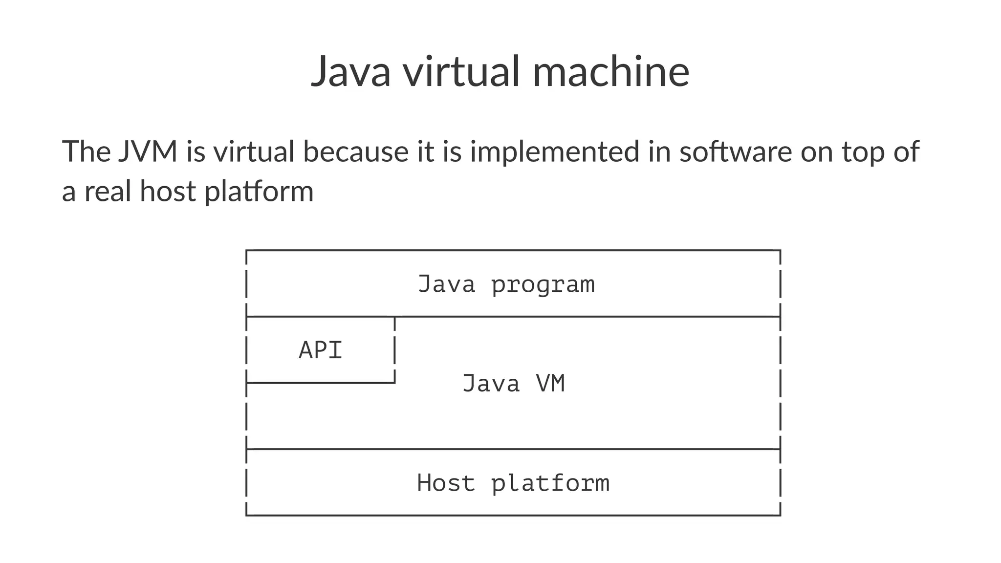 Java virtual machine
The JVM is virtual because it is implemented in so7ware on top of
a real host pla:orm
┌───────────────────────────────────┐
│ Java program │
├─────────┬─────────────────────────┤
│ API │ │
├─────────┘ Java VM │
│ │
├───────────────────────────────────┤
│ Host platform │
└───────────────────────────────────┘
 
