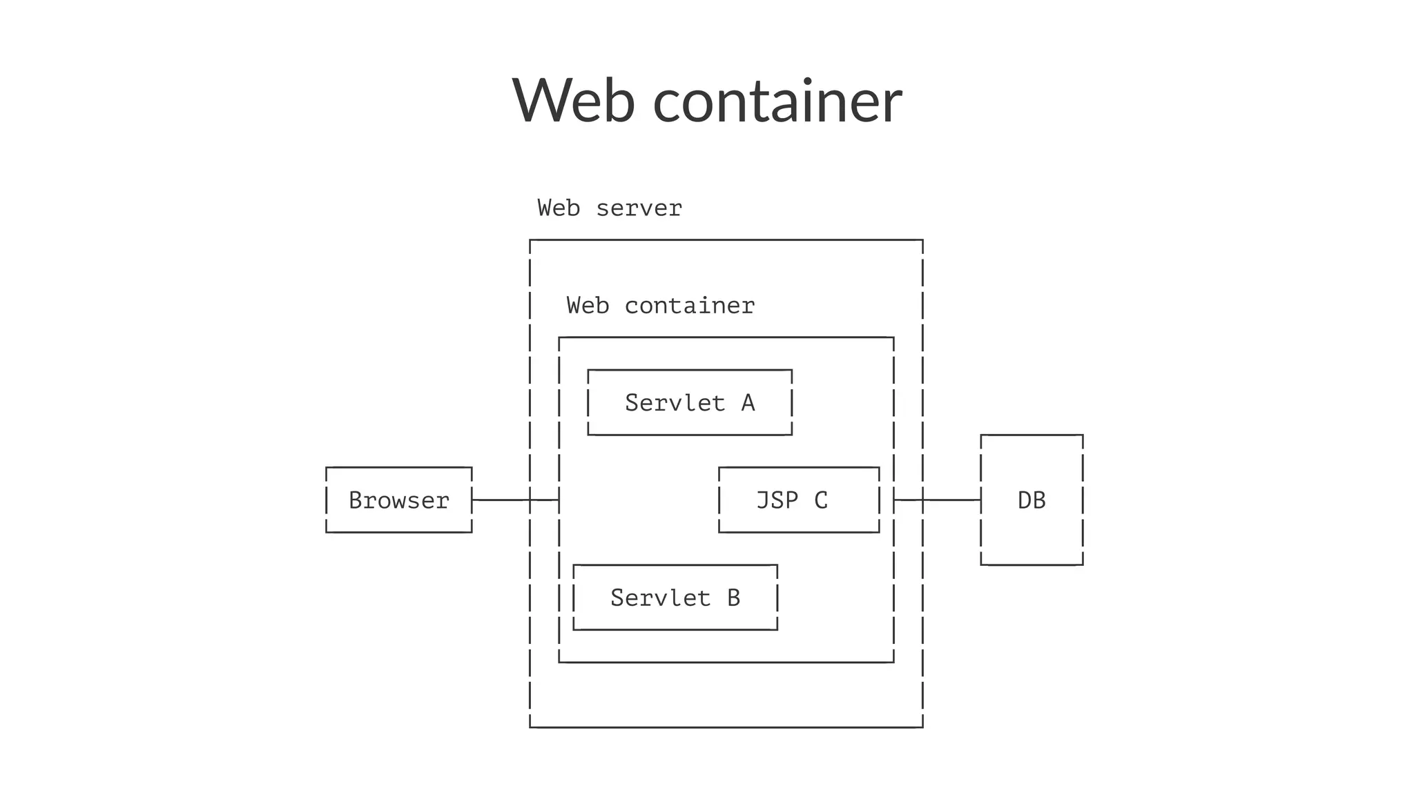 Web container
Web server
┌──────────────────────────┐
│ │
│ Web container │
│ ┌──────────────────────┐ │
│ │ ┌─────────────┐ │ │
│ │ │ Servlet A │ │ │
│ │ └─────────────┘ │ │ ┌──────┐
┌─────────┐ │ │ ┌──────────┐│ │ │ │
│ Browser ├───┼─┤ │ JSP C │├─┼───┤ DB │
└─────────┘ │ │ └──────────┘│ │ │ │
│ │┌─────────────┐ │ │ └──────┘
│ ││ Servlet B │ │ │
│ │└─────────────┘ │ │
│ └──────────────────────┘ │
│ │
└──────────────────────────┘
 