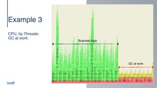 www.luxoft.com
Example
3

 
 
CPU, by Threads: 
GC at work
Caption
Business logic
GC at work
 
