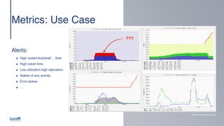 www.luxoft.com
Metrics: Use Cas
e

Alerts
:

๏ High system/irq/steal/… time
 

๏ High iowait time
 

๏ Low utilization high saturatio
n

๏ Spikes of any activit
y

๏ Error spike
s

๏ …
Metrics collected by Ganglia
???
 