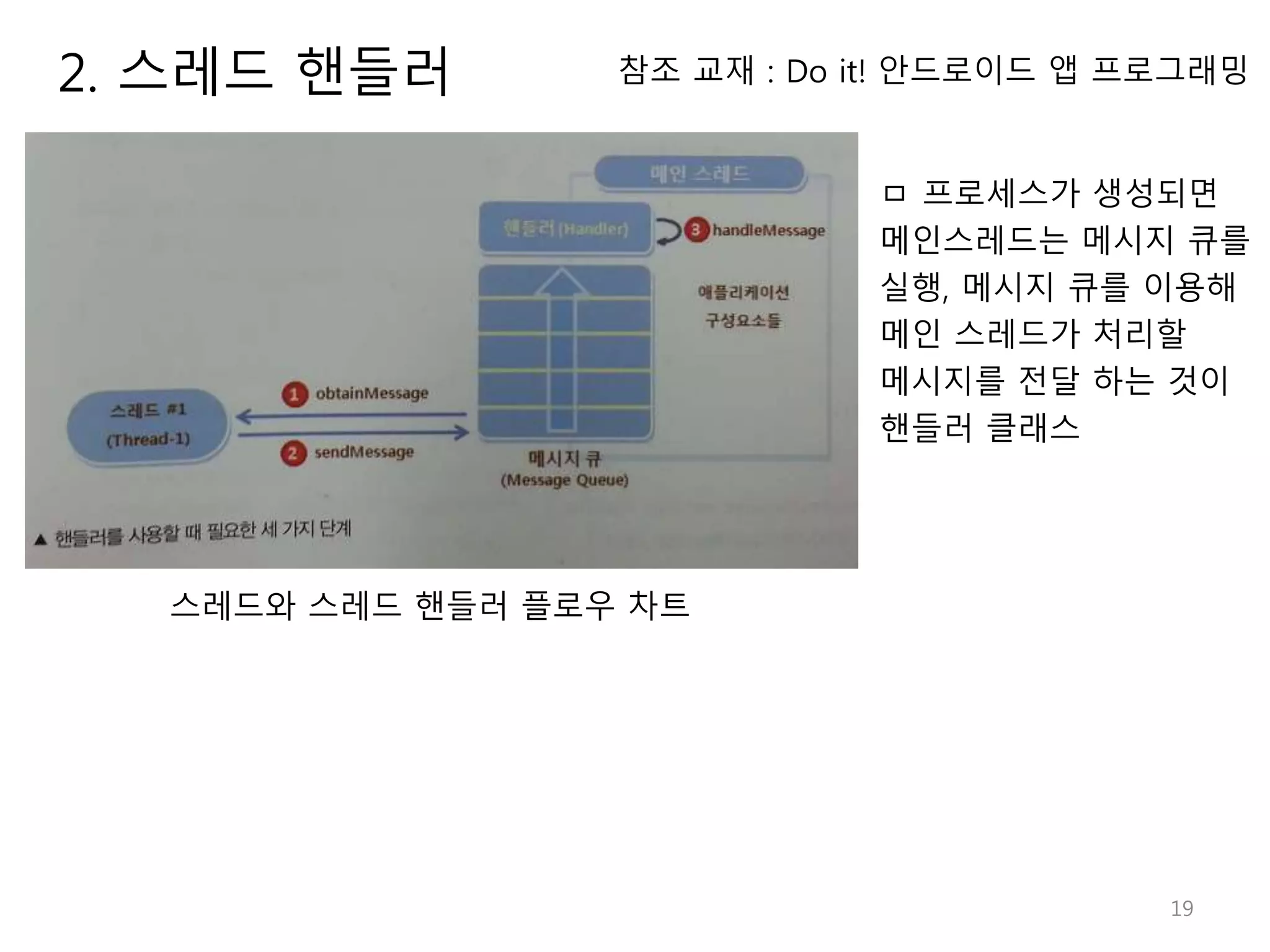 19 2. 스레드 핸들러 ㅁ 프로세스가 생성되면 메인스레드는 메시지 큐를 실행, 메시지 큐를 이용해 메인 스레드가 처리할 메시지를 전달 하는 것이 핸들러 클래스 스레드와 스레드 핸들러 플로우 차트 참조 교재 : Do it! 안드로이드 앱 프로그래밍 