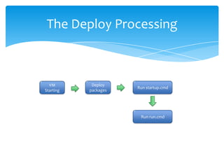 The Deploy Processing



  VM        Deploy
                      Run startup.cmd
Starting   packages




                       Run run.cmd
 