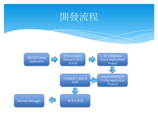 開發流程


                     使用本地端的        建立Windows
      撰寫你的Web
                     Tomcat來測試   Azure Deployment
       Application
                        及除錯           Project



                                 Import WAR(從你
                     在模擬器上測試及
                                 的Web Application
                        除錯
                                     Project)




Remote Debugger        佈署至雲端
 