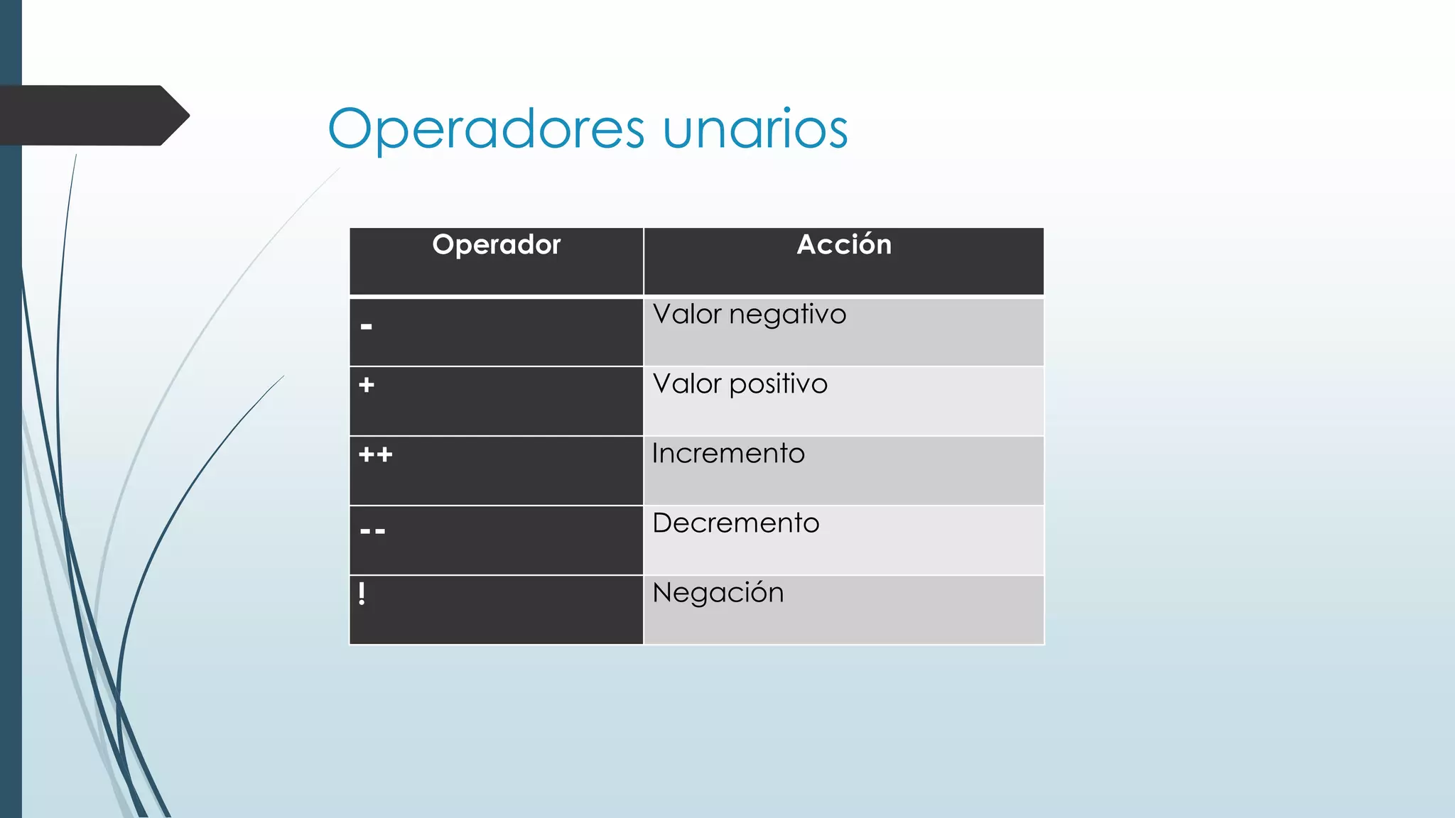 Operadores unarios
Operador Acción
- Valor negativo
+ Valor positivo
++ Incremento
-- Decremento
! Negación
 