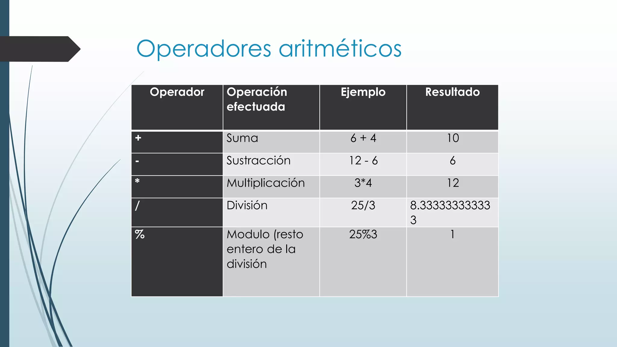 Operadores aritméticos
Operador Operación
efectuada
Ejemplo Resultado
+ Suma 6 + 4 10
- Sustracción 12 - 6 6
* Multiplicación 3*4 12
/ División 25/3 8.33333333333
3
% Modulo (resto
entero de la
división
25%3 1
 