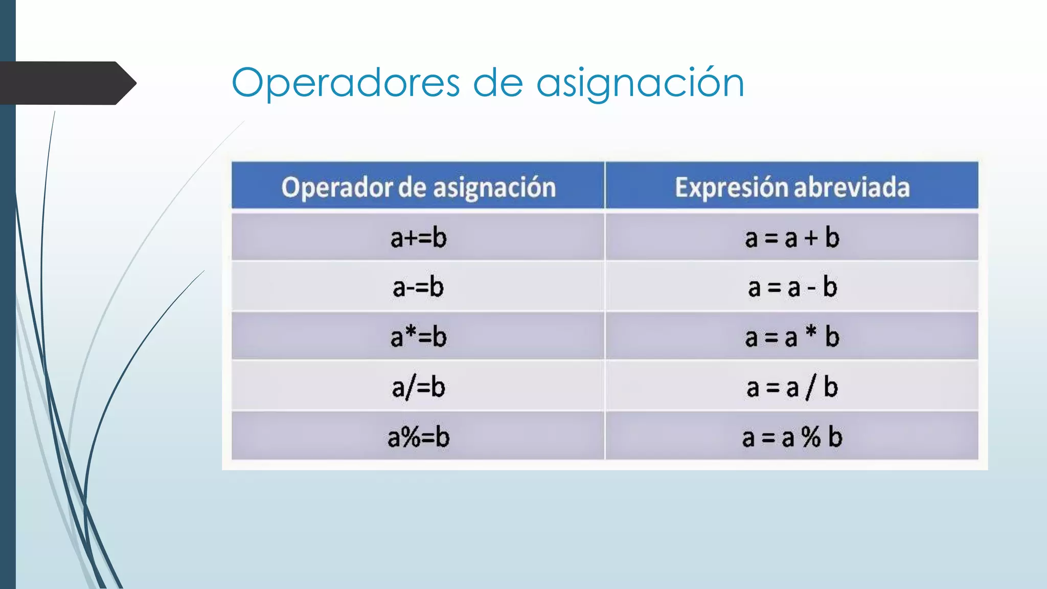 Operadores de asignación
 