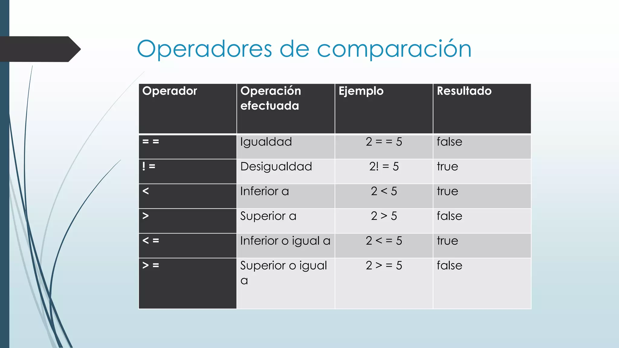 Operadores de comparación
Operador Operación
efectuada
Ejemplo Resultado
= = Igualdad 2 = = 5 false
! = Desigualdad 2! = 5 true
< Inferior a 2 < 5 true
> Superior a 2 > 5 false
< = Inferior o igual a 2 < = 5 true
> = Superior o igual
a
2 > = 5 false
 