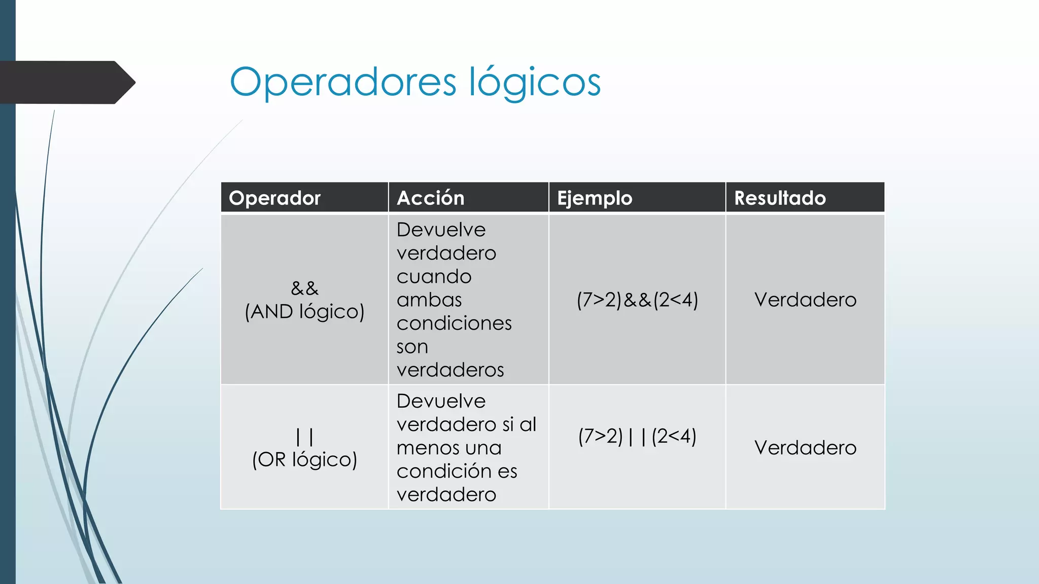 Operadores lógicos
Operador Acción Ejemplo Resultado
&&
(AND lógico)
Devuelve
verdadero
cuando
ambas
condiciones
son
verdaderos
(7>2)&&(2<4) Verdadero
||
(OR lógico)
Devuelve
verdadero si al
menos una
condición es
verdadero
(7>2)||(2<4)
Verdadero
 