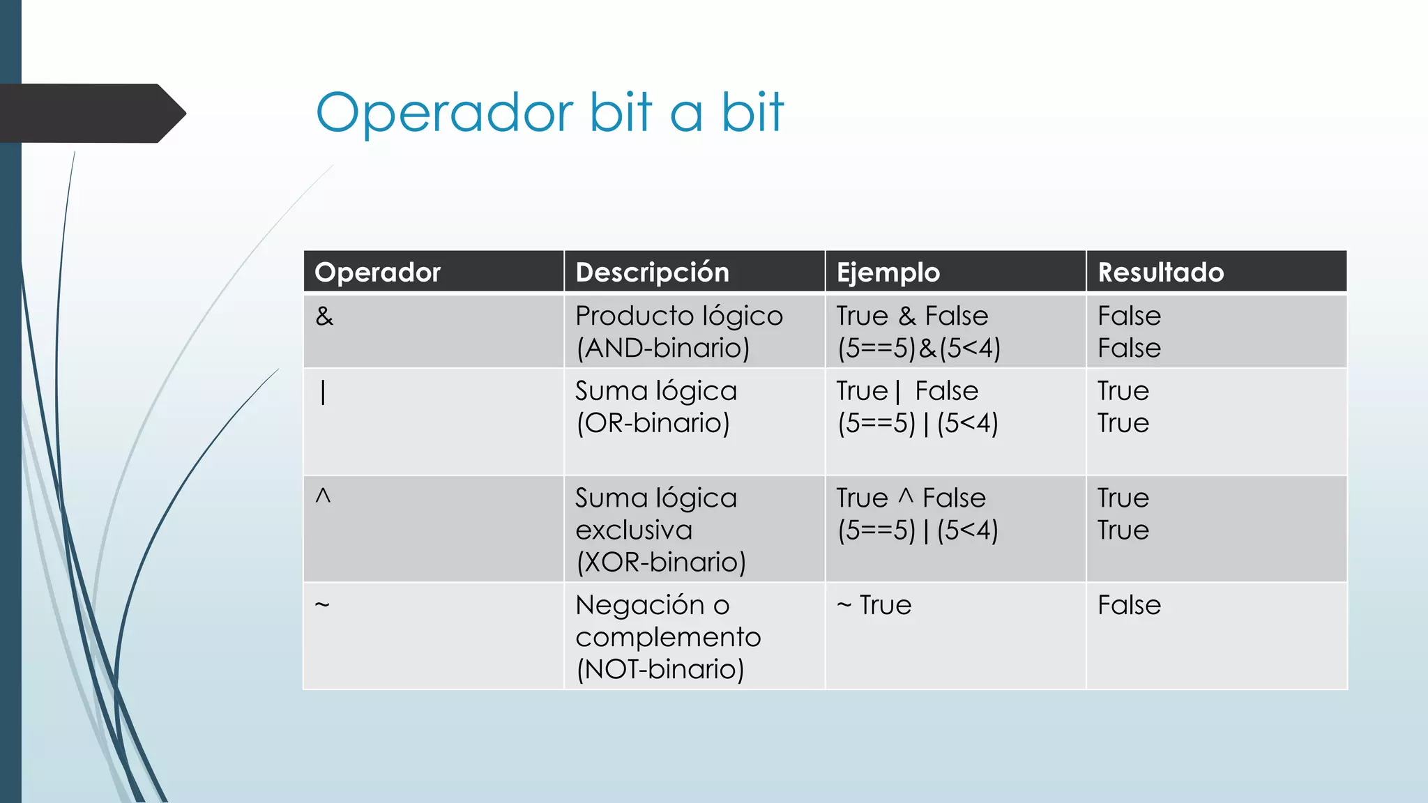 Operador bit a bit
Operador Descripción Ejemplo Resultado
& Producto lógico
(AND-binario)
True & False
(5==5)&(5<4)
False
False
| Suma lógica
(OR-binario)
True| False
(5==5)|(5<4)
True
True
^ Suma lógica
exclusiva
(XOR-binario)
True ^ False
(5==5)|(5<4)
True
True
~ Negación o
complemento
(NOT-binario)
~ True False
 