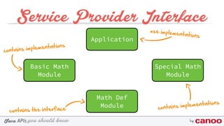 you should knowJava byAPIs
Service Provider Interface
Application
Basic Math
Module
Math Def
Module
Special Math
Module
contains the interface
contains implementations
contains implementations
use implementations
 