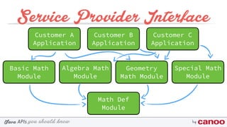 you should knowJava byAPIs
Service Provider Interface
Customer A
Application
Basic Math
Module
Math Def
Module
Special Math
Module
Algebra Math
Module
Geometry
Math Module
Customer B
Application
Customer C
Application
 