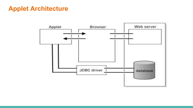 Java applet | PPT