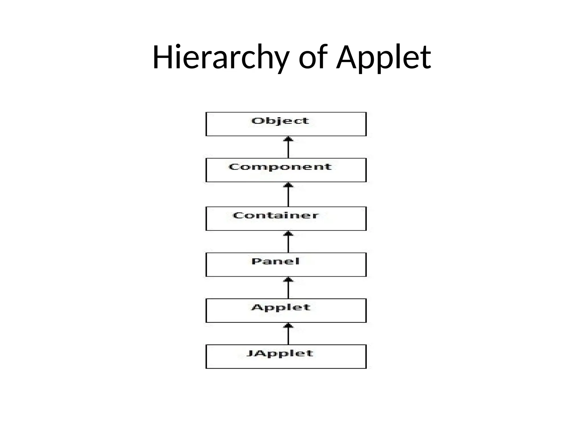 Hierarchy of Applet
 