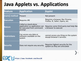 Java Applets vs. Applications 
Feature 
Application 
Applet 
main() method 
Present 
Not present 
Execution 
Requires JRE 
Requires a browser like Chrome, Firefox, IE, Safari, Opera, etc. 
Nature 
Called as stand-alone application as application can be executed from command prompt 
Requires some third party tool help like a browser to execute 
Restrictions 
Can access any data or software available on the system 
cannot access any thing on the system except browser’s services 
Security 
Does not require any security 
Requires highest security for the system as they are untrusted 
5 
https://www.facebook.com/Oxus20  