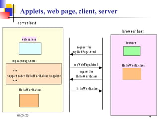 09/24/25 4
Applets, web page, client, server
<applet code=HelloW orld.class</applet>
...
...
HelloW orld.class
server host
web server
m yW ebPage.htm l
brow ser host
browser
reqeust for
m yW ebPage.htm l
m yW ebPage.htm l
request for
HelloW orldclass
HelloW orld.class
HelloW orld.class
 