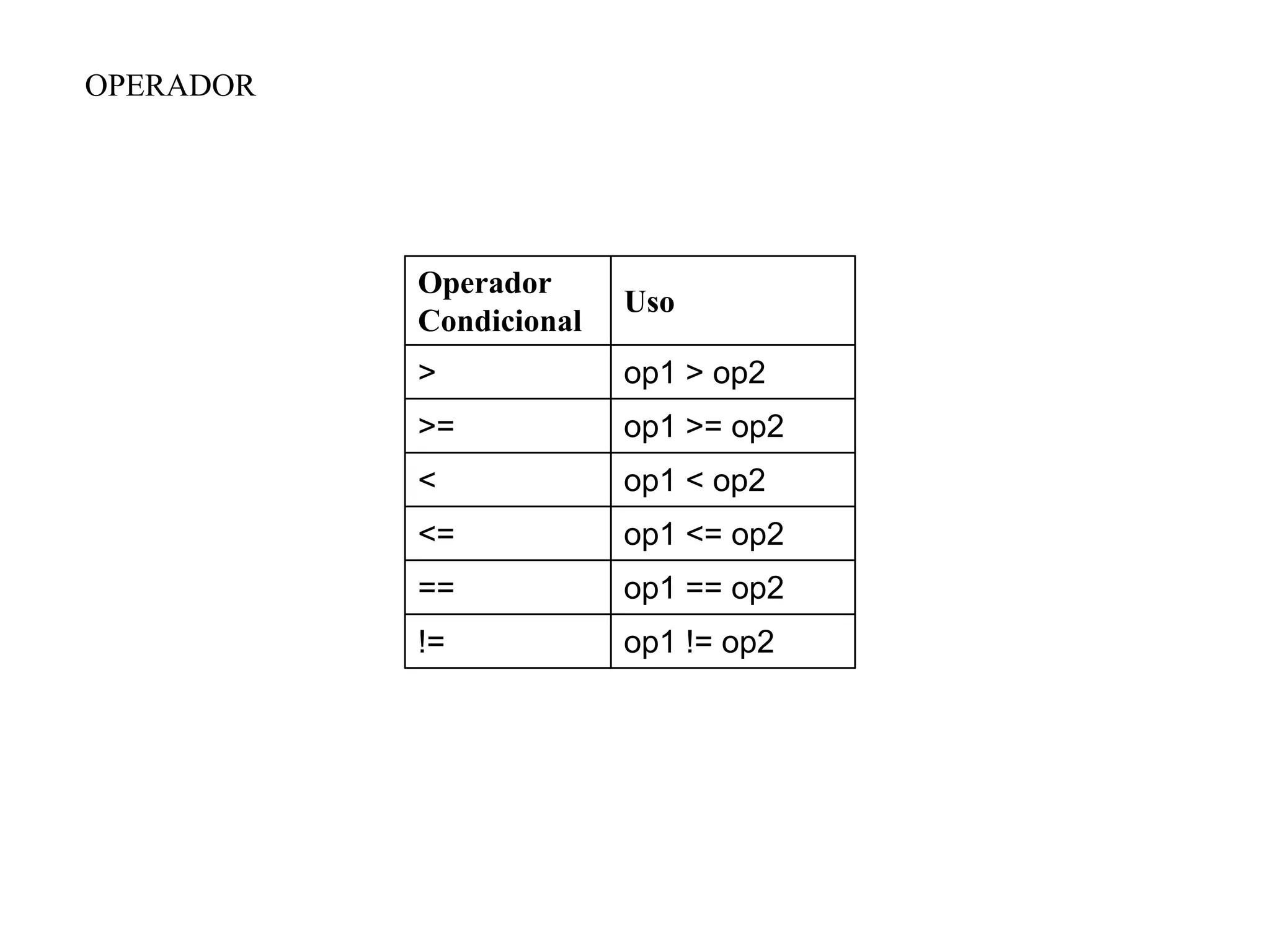 OPERADOR
op1 != op2!=
op1 == op2==
op1 <= op2<=
op1 < op2<
op1 >= op2>=
op1 > op2>
Uso
Operador
Condicional
 