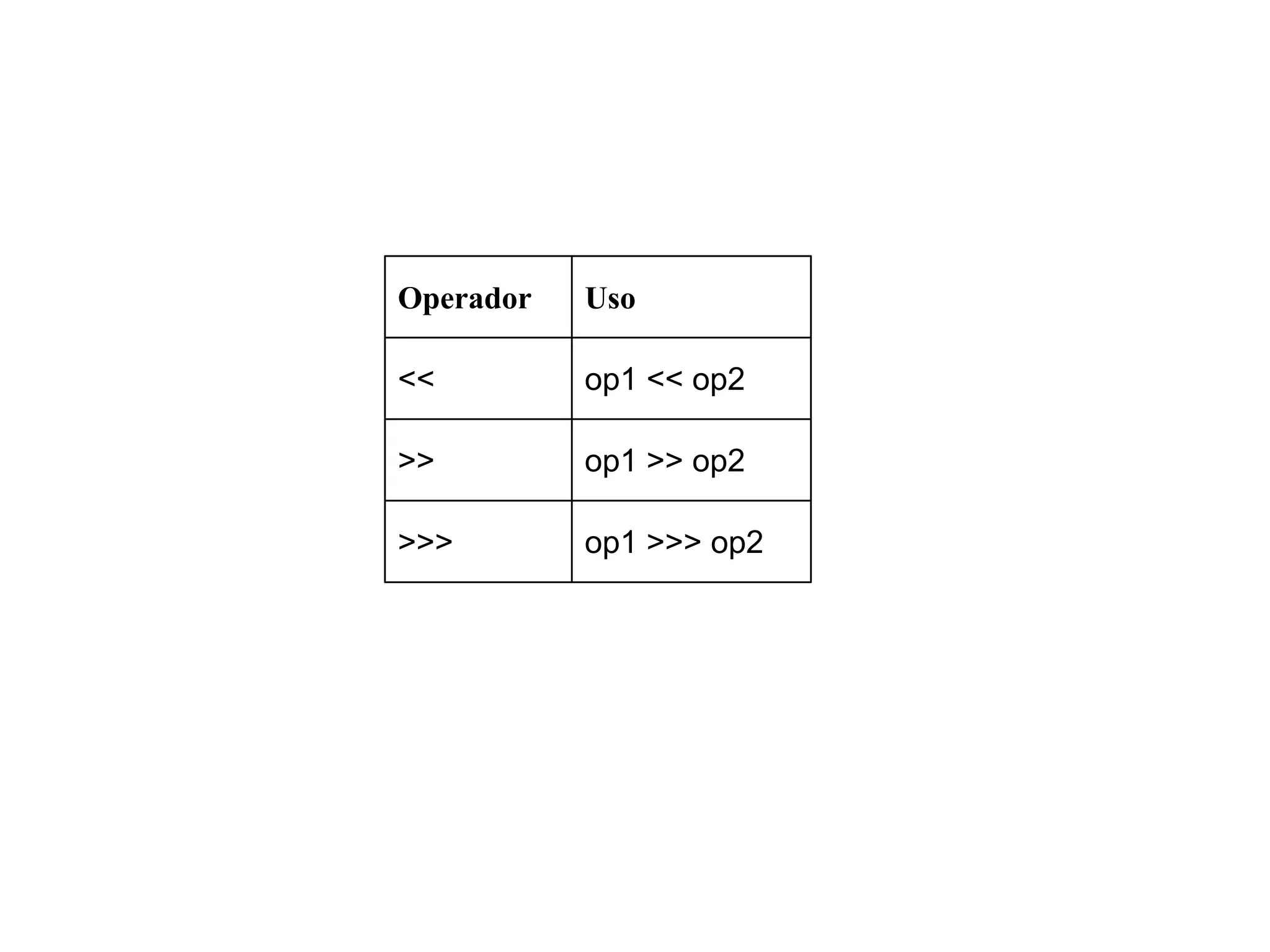 op1 >>> op2>>>
op1 >> op2>>
op1 << op2<<
UsoOperador
 