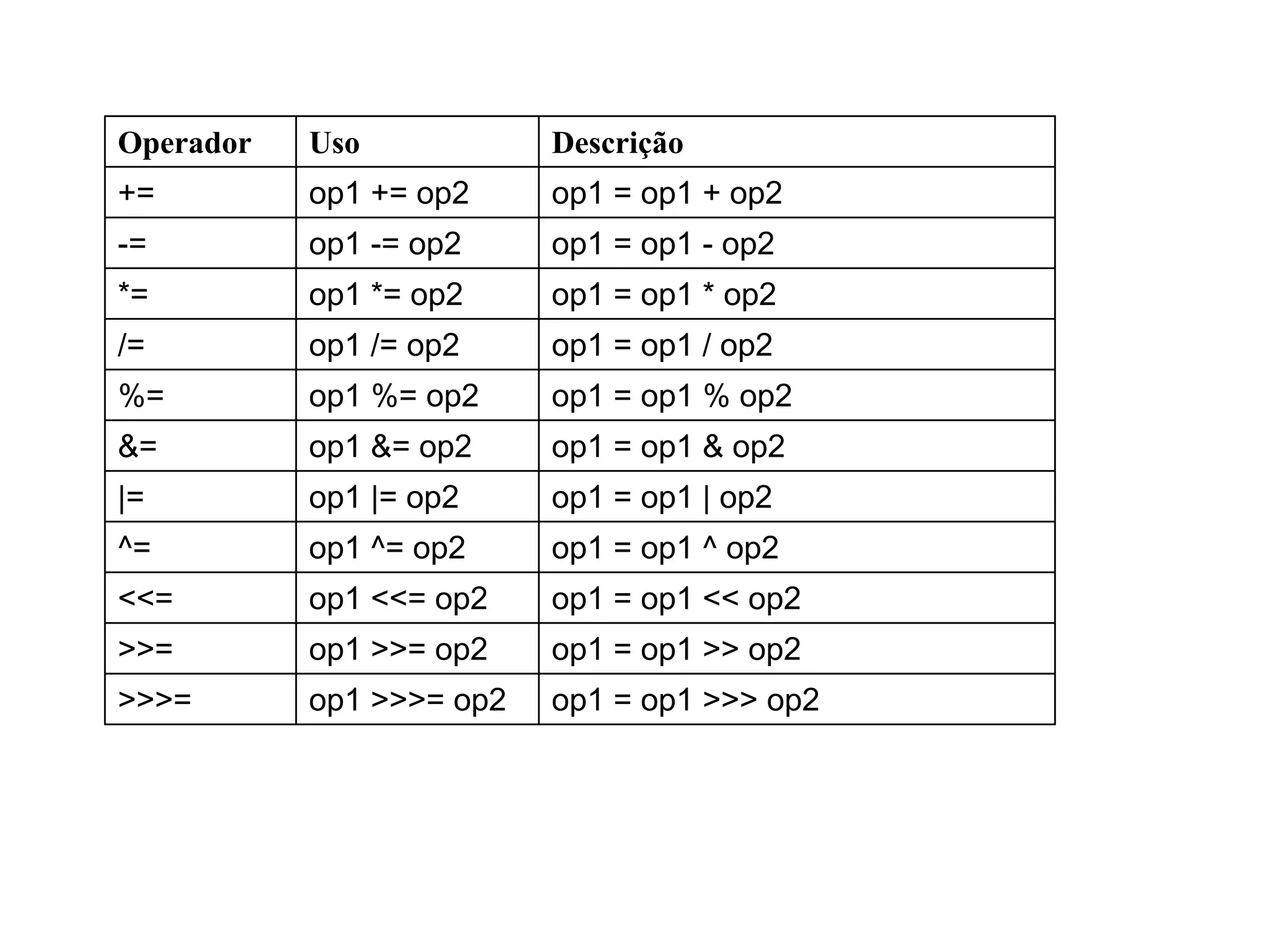 op1 = op1 >>> op2op1 >>>= op2>>>=
op1 = op1 >> op2op1 >>= op2>>=
op1 = op1 << op2op1 <<= op2<<=
op1 = op1 ^ op2op1 ^= op2^=
op1 = op1 | op2op1 |= op2|=
op1 = op1 & op2op1 &= op2&=
op1 = op1 % op2op1 %= op2%=
op1 = op1 / op2op1 /= op2/=
op1 = op1 * op2op1 *= op2*=
op1 = op1 - op2op1 -= op2-=
op1 = op1 + op2op1 += op2+=
DescriçãoUsoOperador
 