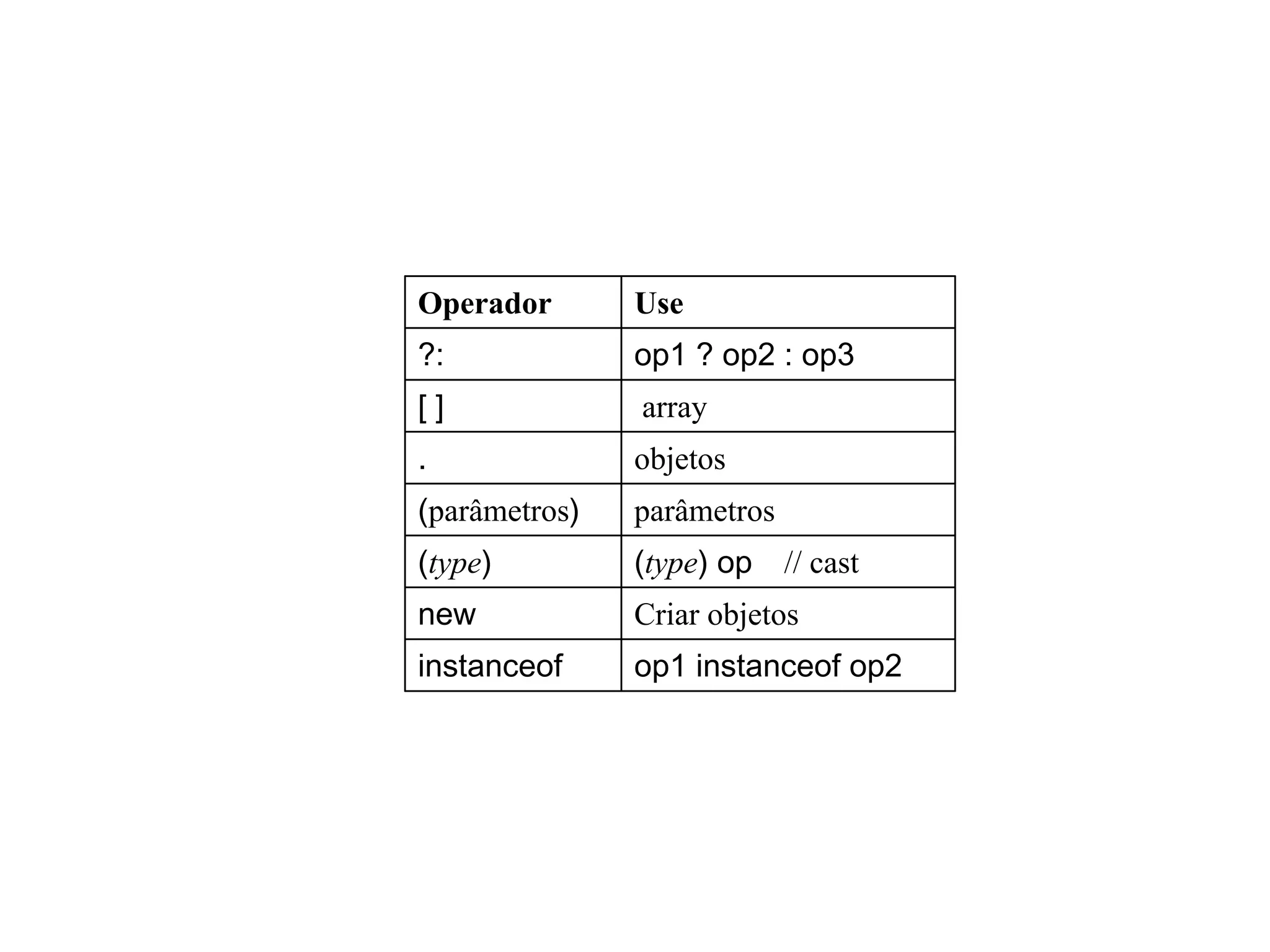 op1 instanceof op2instanceof
Criar objetosnew
(type) op // cast(type)
parâmetros(parâmetros)
objetos.
array[ ]
op1 ? op2 : op3?:
UseOperador
 