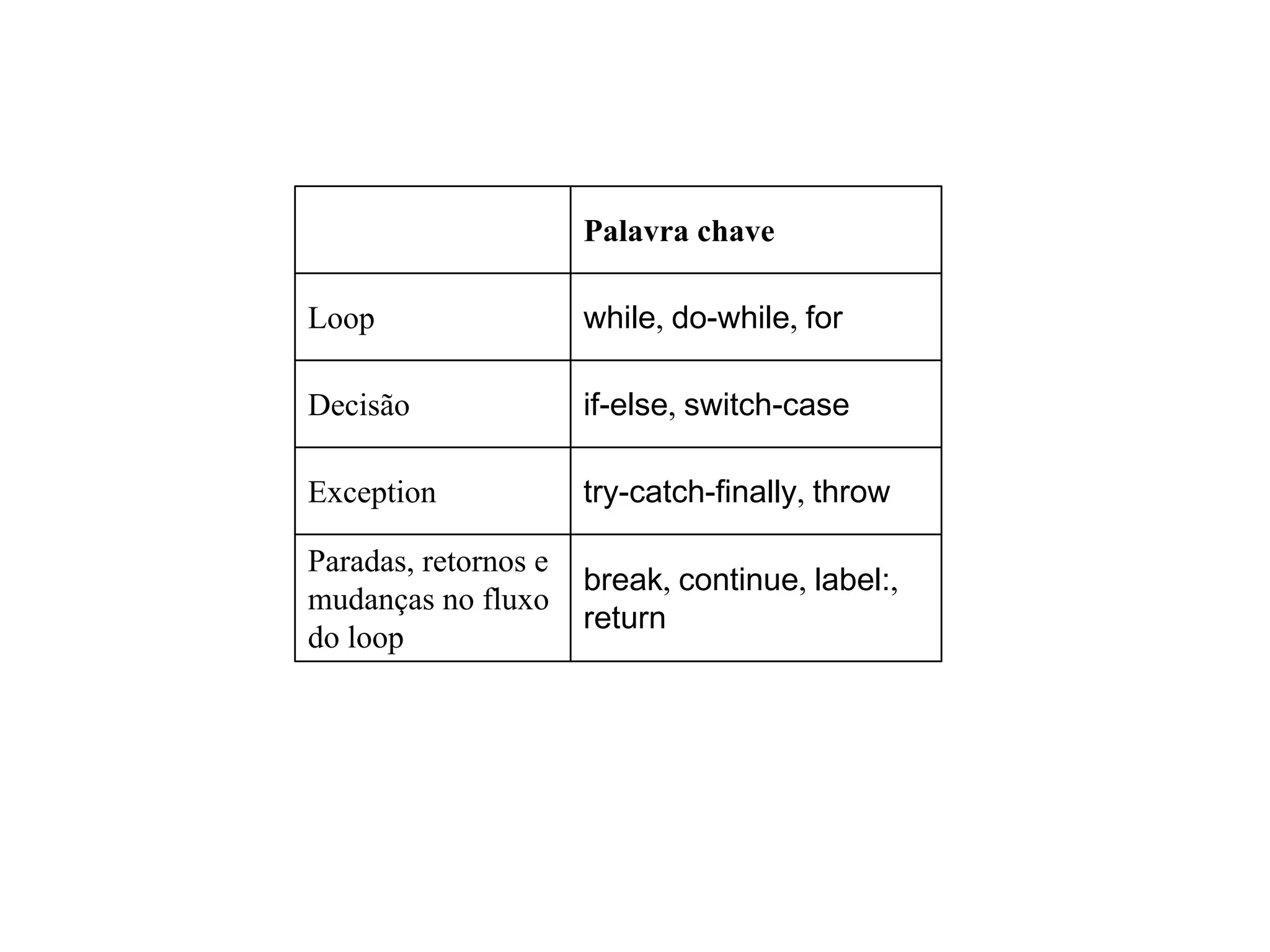 break, continue, label:,
return
Paradas, retornos e
mudanças no fluxo
do loop
try-catch-finally, throwException
if-else, switch-caseDecisão
while, do-while, forLoop
Palavra chave
 