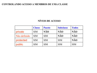 NÍVEIS DE ACESSO
SIMSIMSIMSIMpublic
NÃOSIMSIMSIMprotected
NÃONÃOSIMSIMNão definido
NÃONÃONÃOSIMprivate
TodosSubclassePacoteClasse
CONTROLANDO ACESSO A MEMBROS DE UMA CLASSE
 