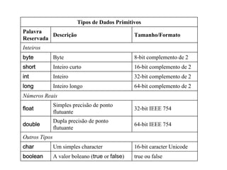 true ou falseA valor boleano (true or false)boolean
16-bit caracter UnicodeUm simples characterchar
Outros Tipos
64-bit IEEE 754
Dupla precisão de ponto
flutuante
double
32-bit IEEE 754
Simples precisão de ponto
flutuante
float
Números Reais
64-bit complemento de 2Inteiro longolong
32-bit complemento de 2Inteiroint
16-bit complemento de 2Inteiro curtoshort
8-bit complemento de 2Bytebyte
Inteiros
Tamanho/FormatoDescrição
Palavra
Reservada
Tipos de Dados Primitivos
 
