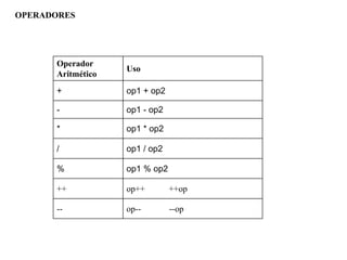 OPERADORES
op-- --op--
op++ ++op++
op1 % op2%
op1 / op2/
op1 * op2*
op1 - op2-
op1 + op2+
Uso
Operador
Aritmético
 