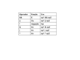 op1 ^ op2Bit^
op1 | op2Bit|
op1 & op2Bit&
!opnegação!
op1 || op2Ou||
op1 && op2E&&
UsoFunçãoOperador
 