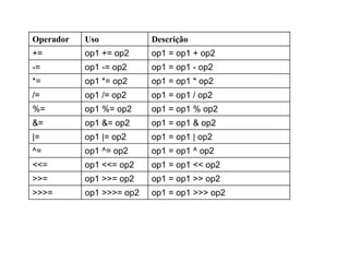 op1 = op1 >>> op2op1 >>>= op2>>>=
op1 = op1 >> op2op1 >>= op2>>=
op1 = op1 << op2op1 <<= op2<<=
op1 = op1 ^ op2op1 ^= op2^=
op1 = op1 | op2op1 |= op2|=
op1 = op1 & op2op1 &= op2&=
op1 = op1 % op2op1 %= op2%=
op1 = op1 / op2op1 /= op2/=
op1 = op1 * op2op1 *= op2*=
op1 = op1 - op2op1 -= op2-=
op1 = op1 + op2op1 += op2+=
DescriçãoUsoOperador
 