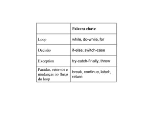 break, continue, label:,
return
Paradas, retornos e
mudanças no fluxo
do loop
try-catch-finally, throwException
if-else, switch-caseDecisão
while, do-while, forLoop
Palavra chave
 
