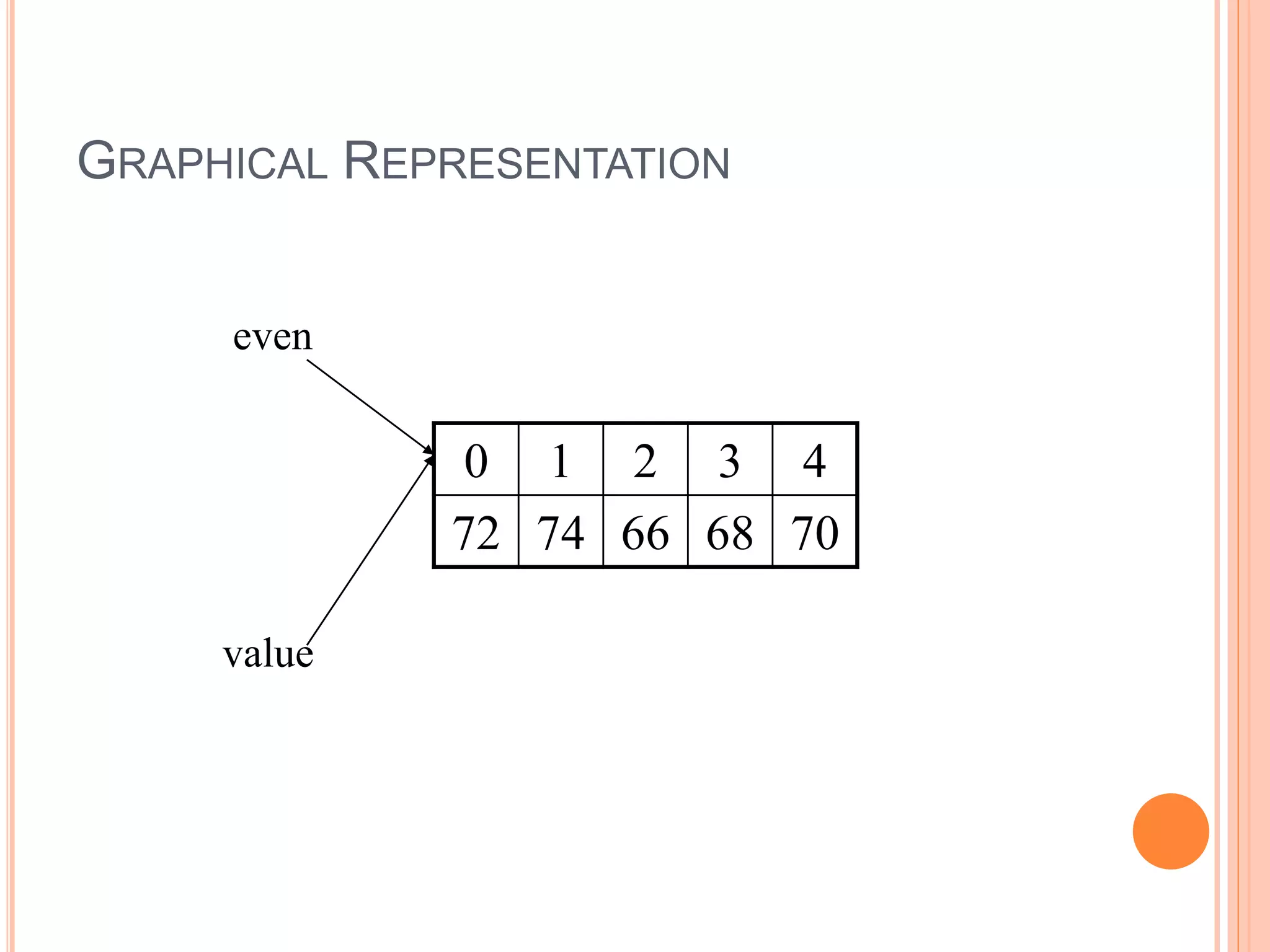 GRAPHICAL REPRESENTATION
0 1 2 3 4
72 74 66 68 70
even
value
 