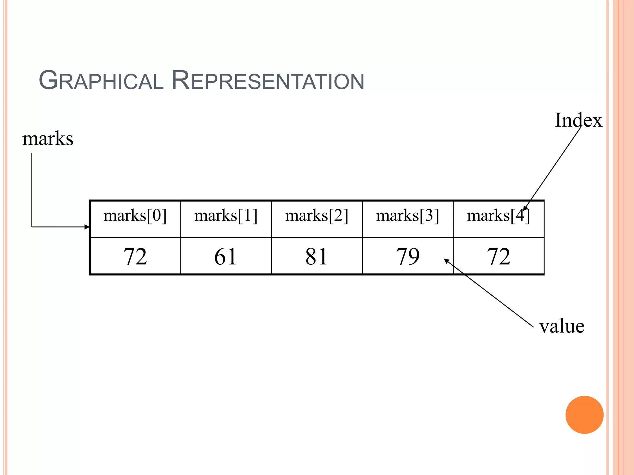GRAPHICAL REPRESENTATION
marks[0] marks[1] marks[2] marks[3] marks[4]
72 61 81 79 72
marks
Index
value
 