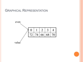 GRAPHICAL REPRESENTATION
0 1 2 3 4
72 74 66 68 70
even
value
 