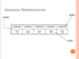 GRAPHICAL REPRESENTATION
marks[0] marks[1] marks[2] marks[3] marks[4]
72 61 81 79 72
marks
Index
value
 