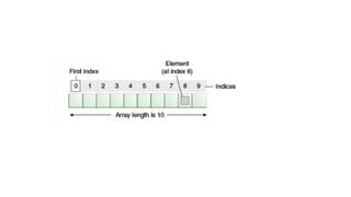 Comprehensive Guide to Java Arrays in Software Testing | PPTX